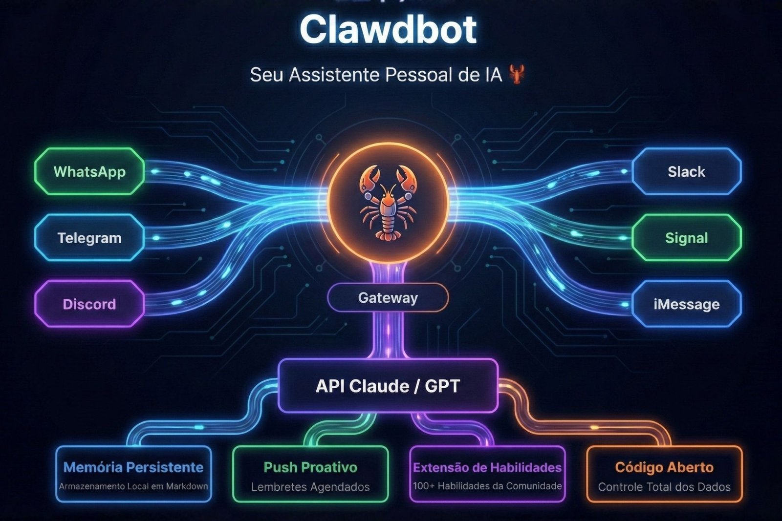Clawdbot em 2026: A única IA que você vai precisar instalar